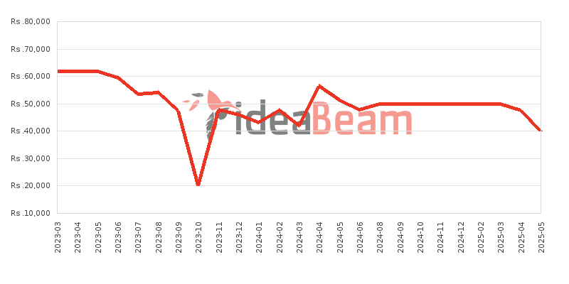 Huawei nova Y61 6GB RAM Price History in Sri Lanka