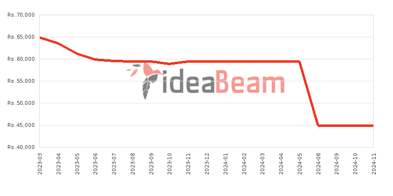 Huawei nova Y61 Price History in Sri Lanka