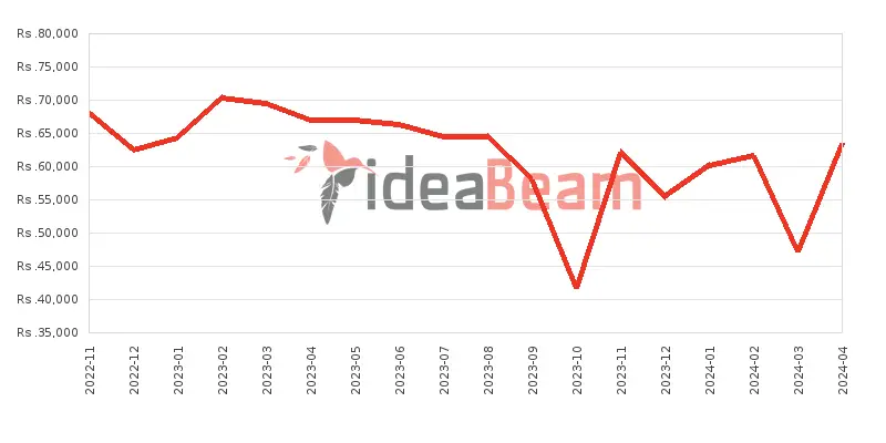 Huawei nova Y70 128GB Price History in Sri Lanka