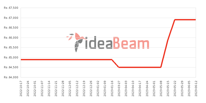 Huawei nova Y70 Price History in Sri Lanka