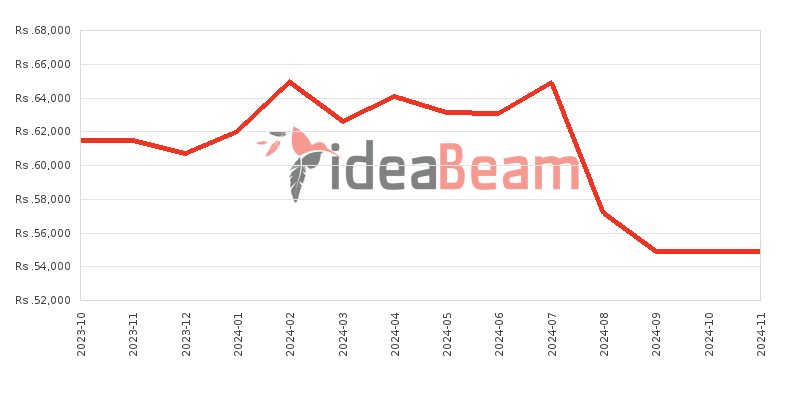 Huawei nova Y71 Price History in Sri Lanka