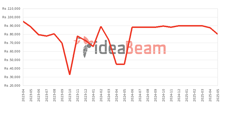 Huawei nova Y90 8GB RAM Price History in Sri Lanka