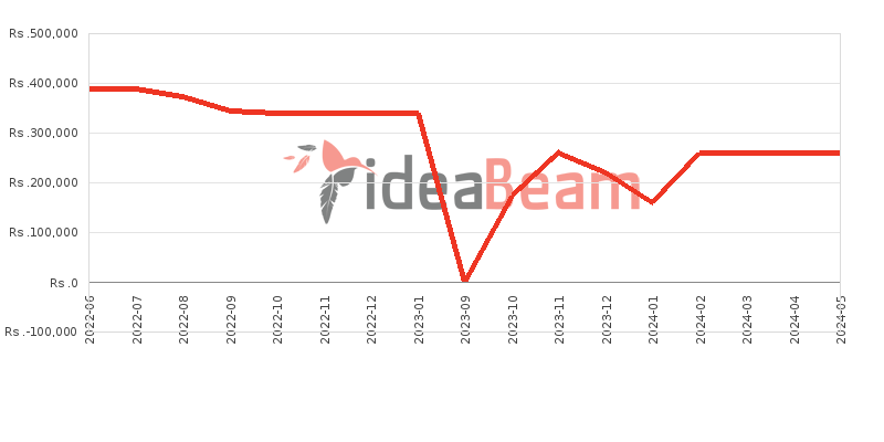 Huawei P50 Pro 256GB Price History in Sri Lanka