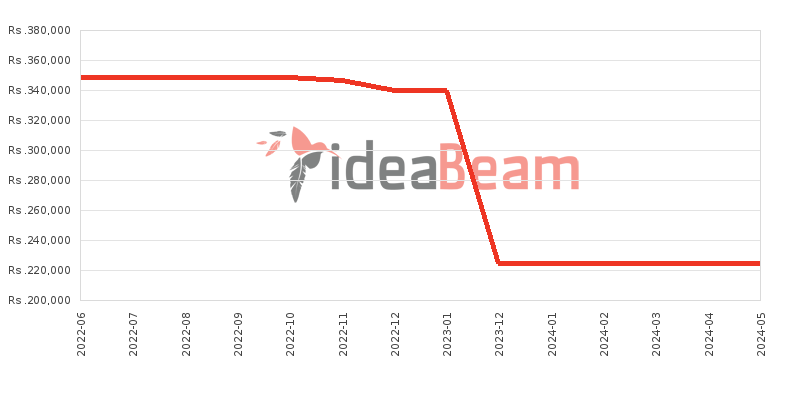 Huawei P50 Pro Price History in Sri Lanka
