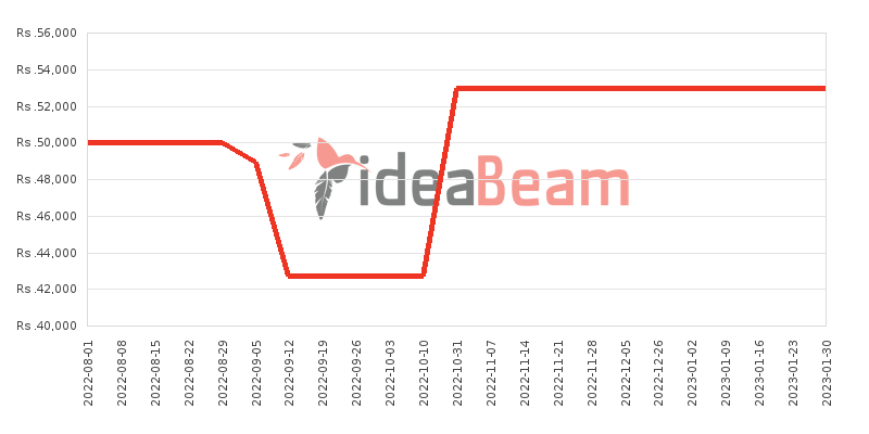 Huawei Y5 lite 2018 Price History in Sri Lanka
