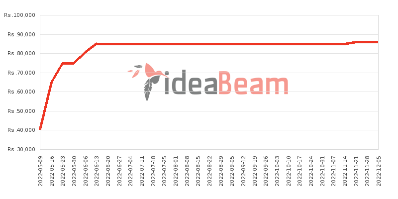 Huawei Y7a 128GB Price History in Sri Lanka