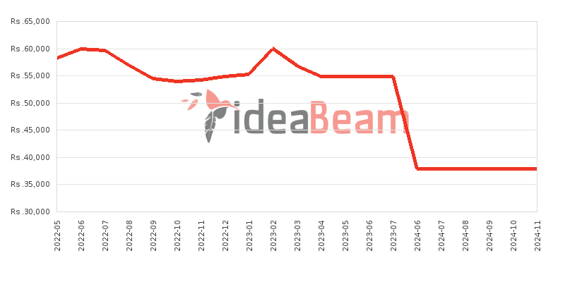 Infinix Hot 10 Play 64GB Price History in Sri Lanka