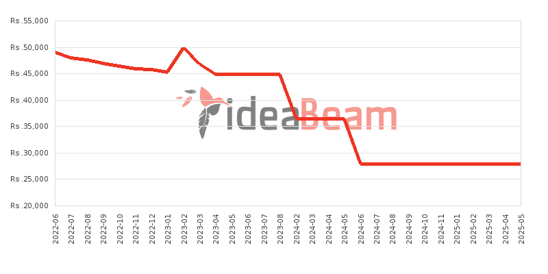 Infinix Smart 6 Price History in Sri Lanka
