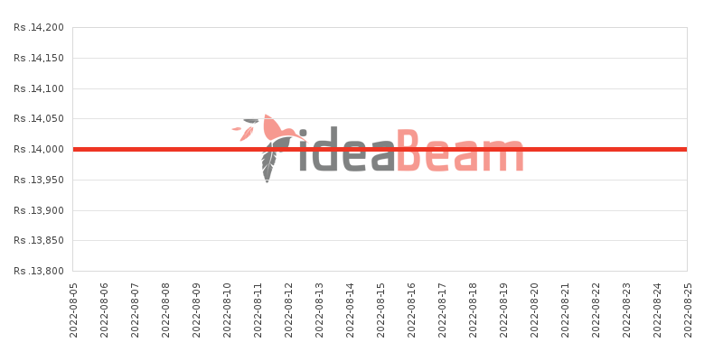 Microsoft Lumia 540 Dual SIM Price History in Sri Lanka