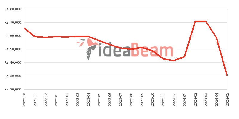 Motorola Moto E40 Price History in Sri Lanka