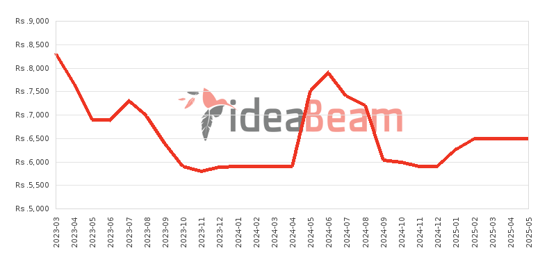 Nokia 105 (2022) Price History in Sri Lanka