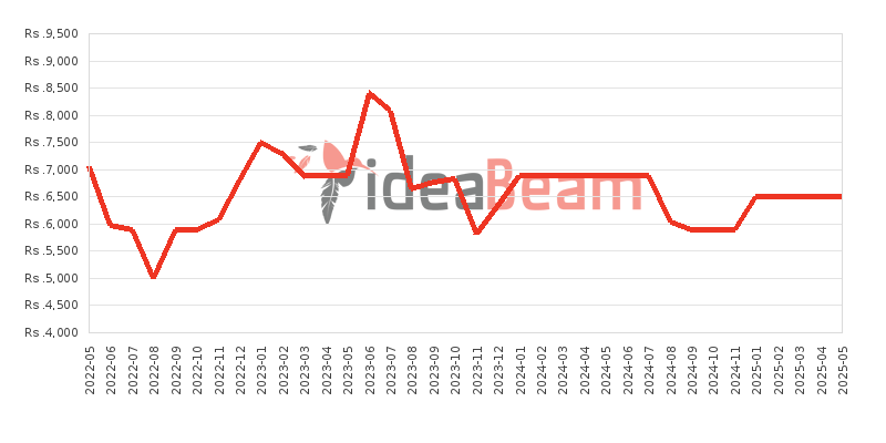 Nokia 105 Dual SIM (2019) Price History in Sri Lanka
