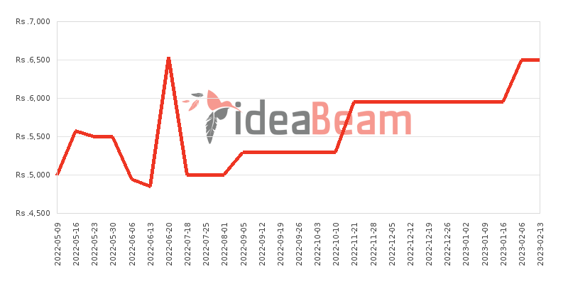 Nokia 105 Single Sim Price History in Sri Lanka
