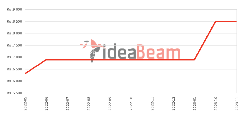 Nokia 106 Price History in Sri Lanka