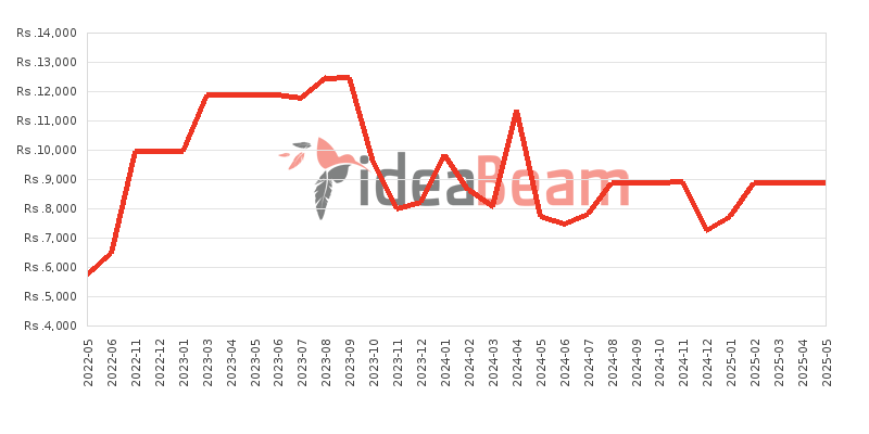 Nokia 110 Price History in Sri Lanka