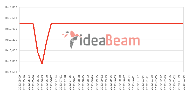 Nokia 130 Dual SIM Price History in Sri Lanka
