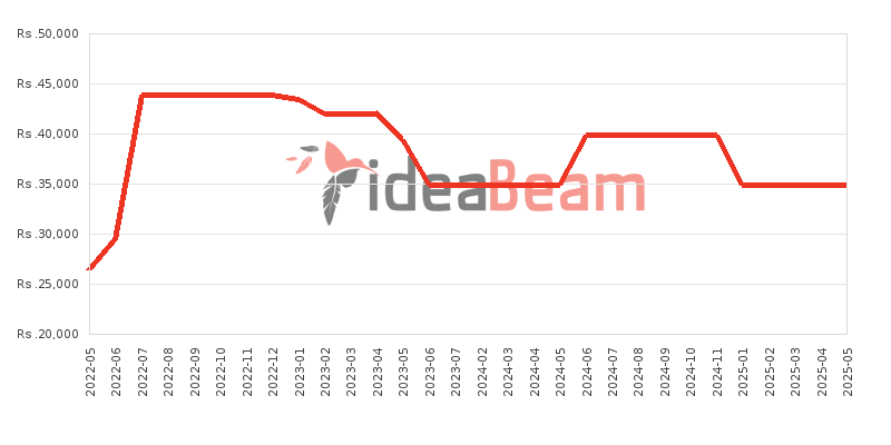 Nokia 1.4 32GB Price History in Sri Lanka