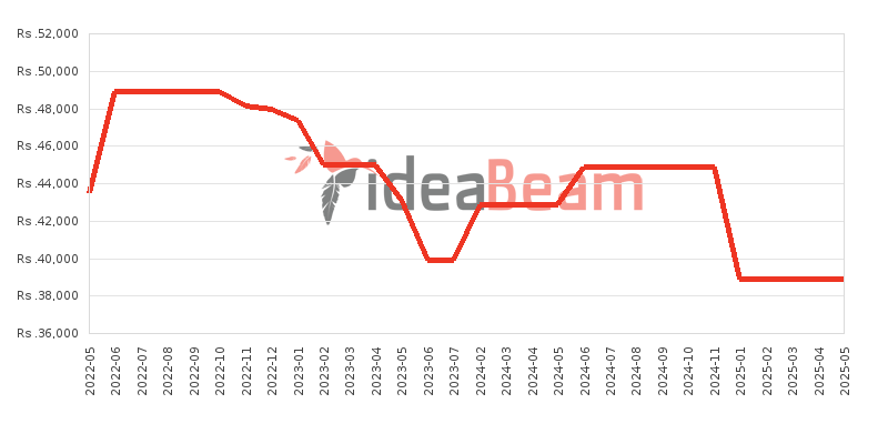Nokia 1.4 64GB Price History in Sri Lanka