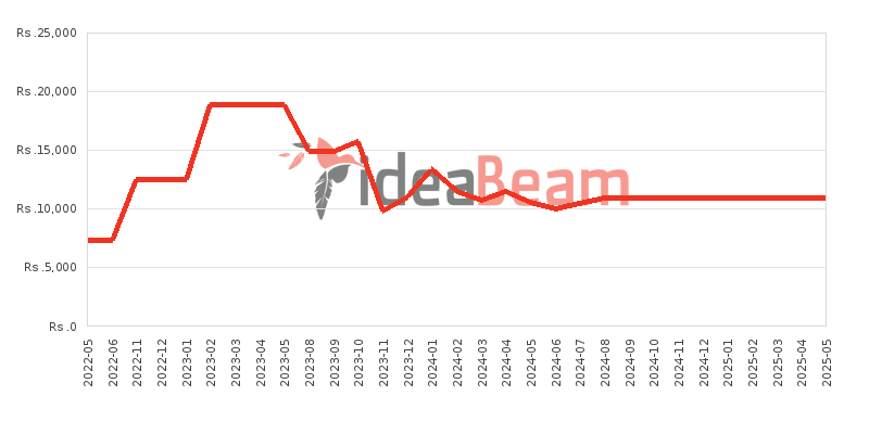 Nokia 150 Dual SIM Price History in Sri Lanka