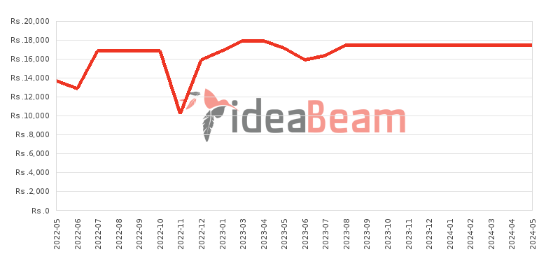 Nokia 210 Price History in Sri Lanka