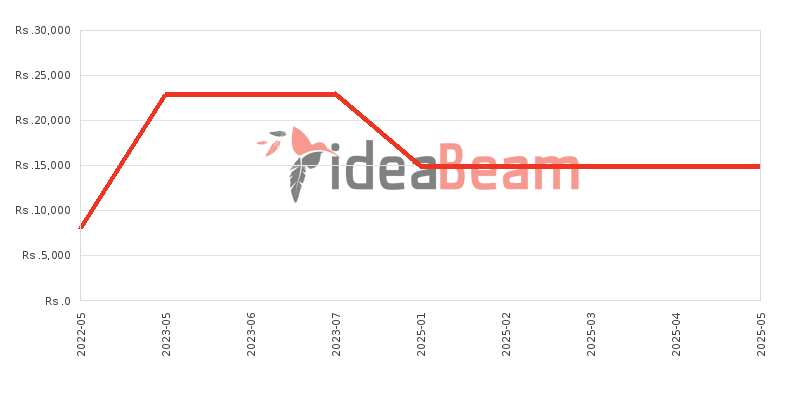 Nokia 220 4G Dual SIM Price History in Sri Lanka