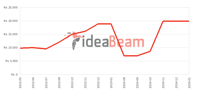 Nokia 3310 (2017) Dual Sim Price History in Sri Lanka