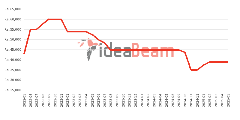 Nokia 3.4 64GB Price History in Sri Lanka