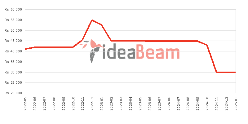Nokia 3.4 Price History in Sri Lanka