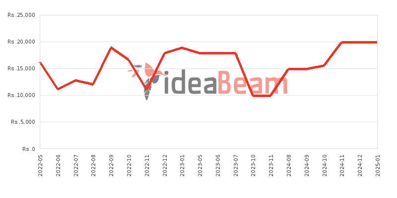 Nokia 5310 (2020) Price History in Sri Lanka