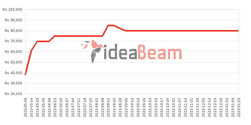 Nokia 5.4 128GB Price History in Sri Lanka