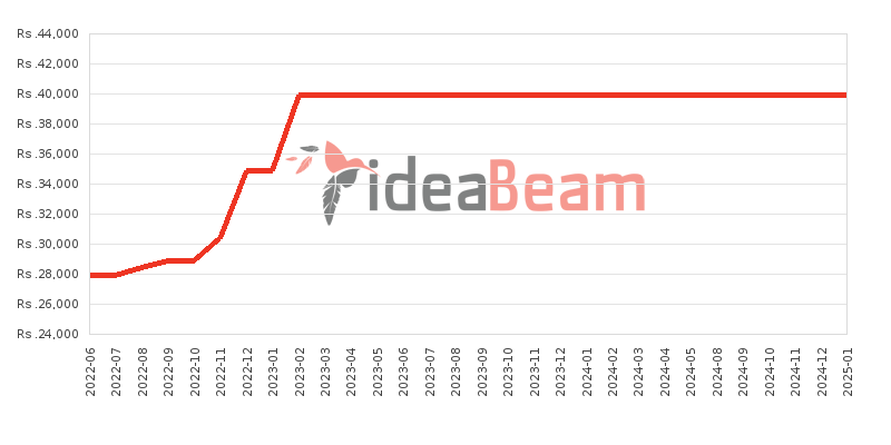 Nokia 6300 4G Price History in Sri Lanka