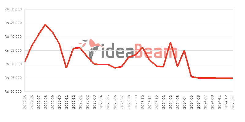 Nokia C01 Plus 2GB RAM Price History in Sri Lanka