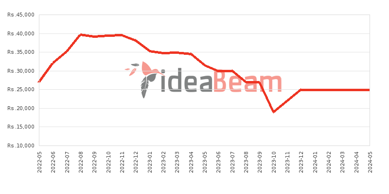 Nokia C01 Plus Price History in Sri Lanka