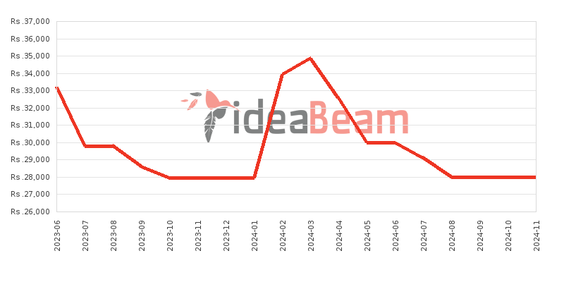 Nokia C12 Price History in Sri Lanka
