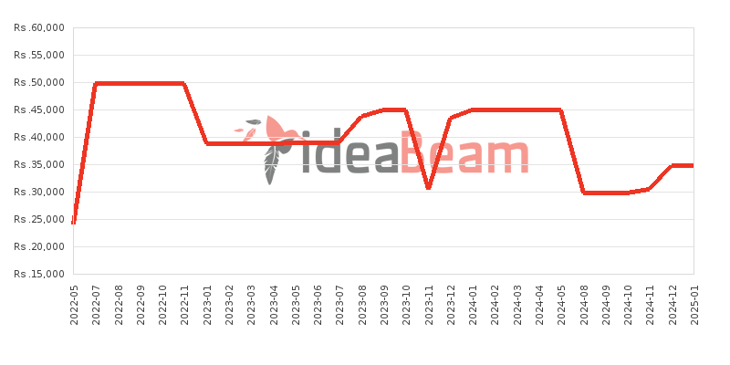 Nokia C20 32GB Price History in Sri Lanka
