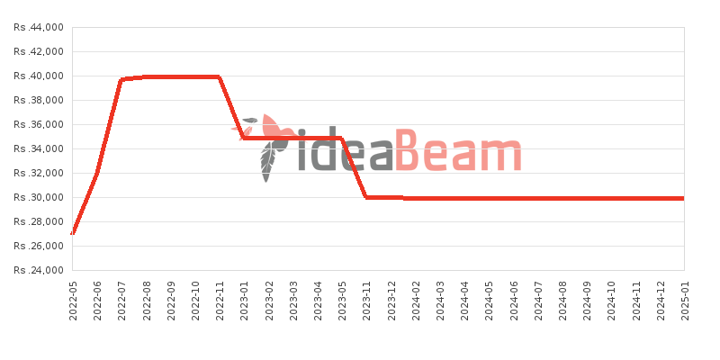 Nokia C20 Price History in Sri Lanka