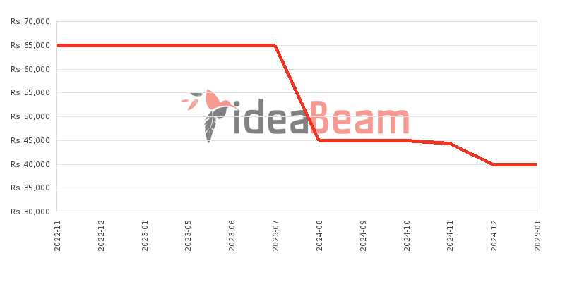 Nokia C21 Plus 64GB 4GB RAM Price History in Sri Lanka