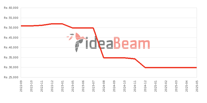 Nokia C21 Plus Price History in Sri Lanka