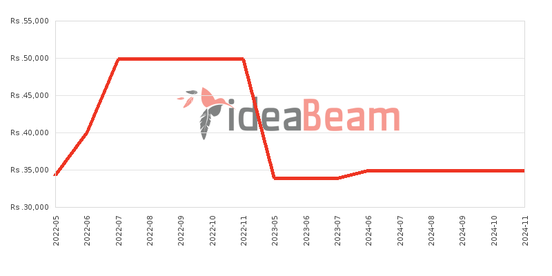 Nokia C30 Price History in Sri Lanka