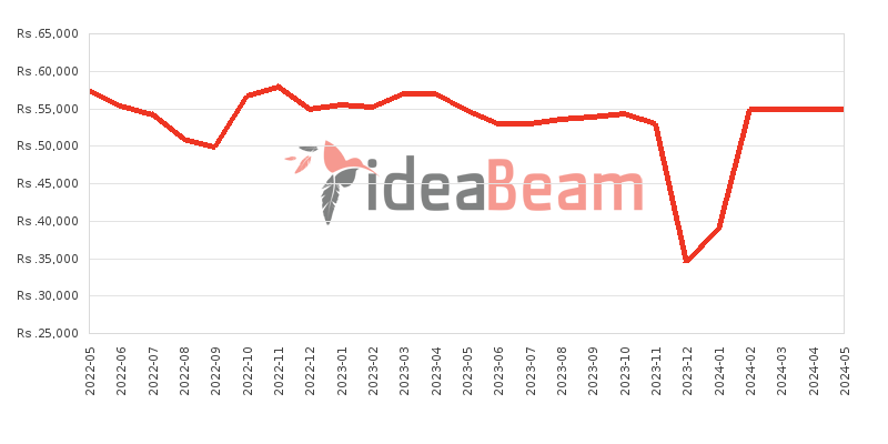 Nokia G10 64GB Price History in Sri Lanka