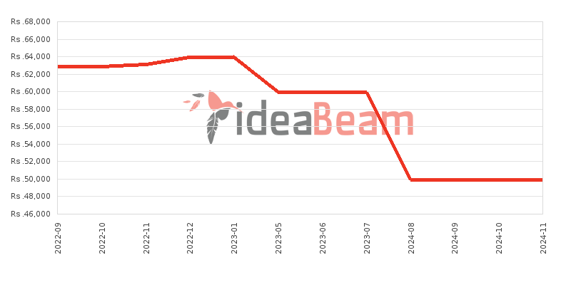 Nokia G11 Plus 64GB Price History in Sri Lanka