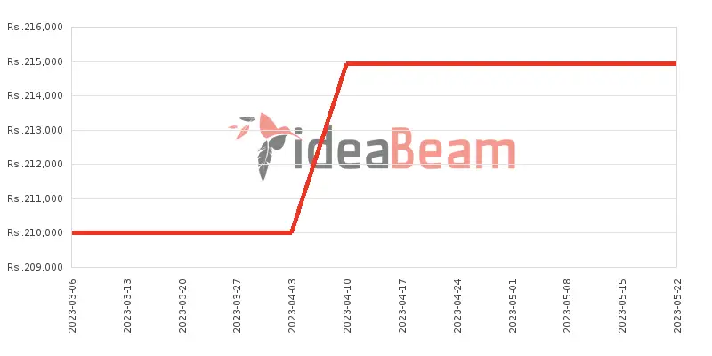 OnePlus 10 Pro 512GB Price History in Sri Lanka