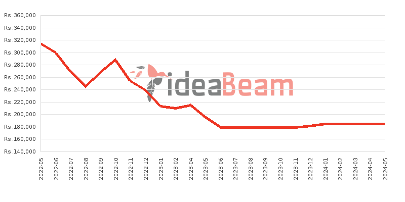 OnePlus 10 Pro Price History in Sri Lanka