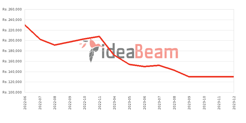 OnePlus 10R 256GB 12GB RAM Price History in Sri Lanka