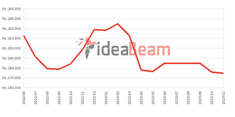 OnePlus 10R 256GB Price History in Sri Lanka