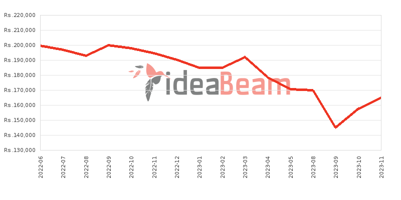 OnePlus 10R Price History in Sri Lanka