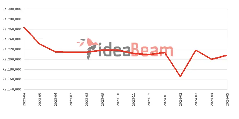 OnePlus 11 256GB 16GB RAM Price History in Sri Lanka