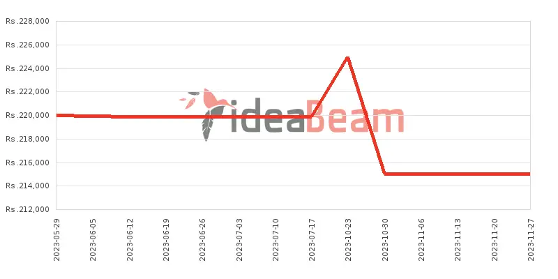 OnePlus 11 Price History in Sri Lanka