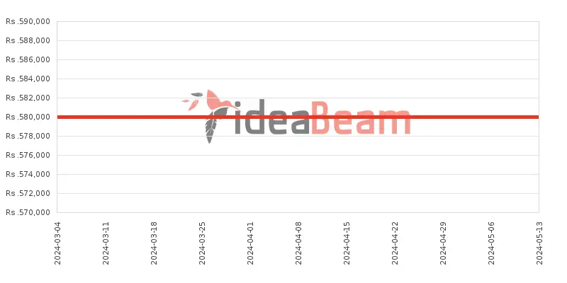 OnePlus 12 1TB 24GB RAM Price History in Sri Lanka