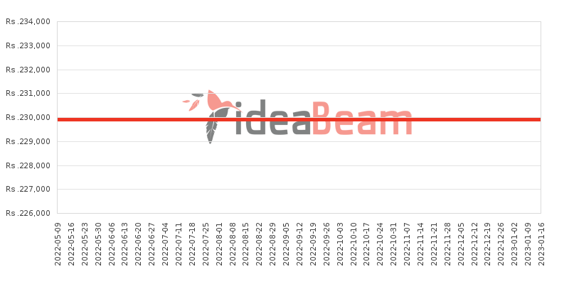 OnePlus 8 Pro 256GB Price History in Sri Lanka